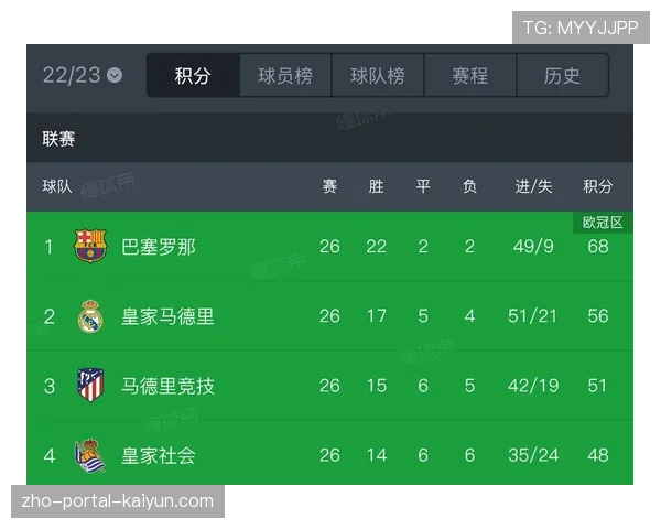 本轮西甲积分榜格局再度生变 巴萨反超皇马以一分优势领跑